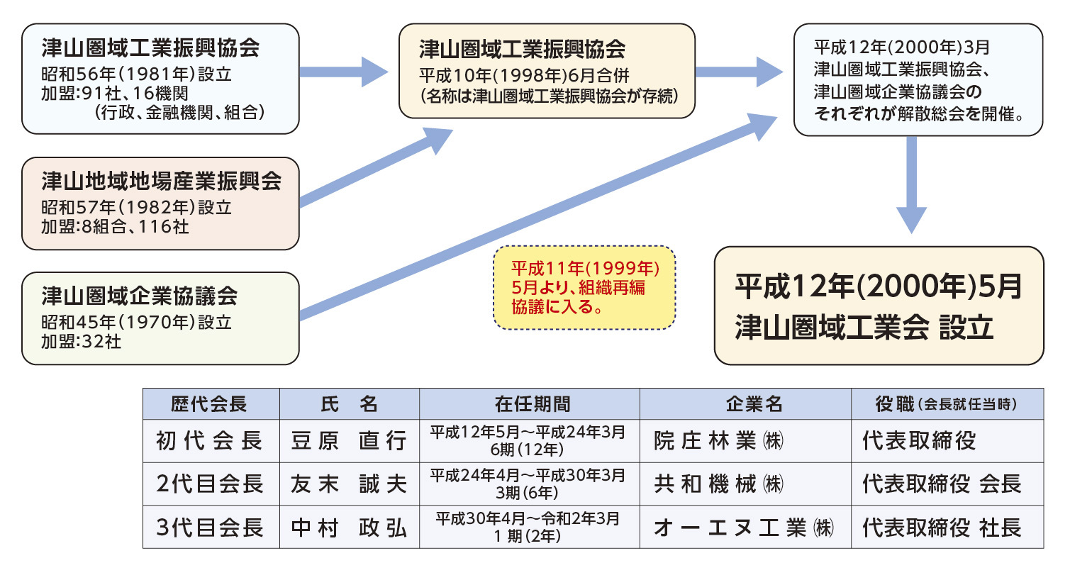 津山圏域工業会